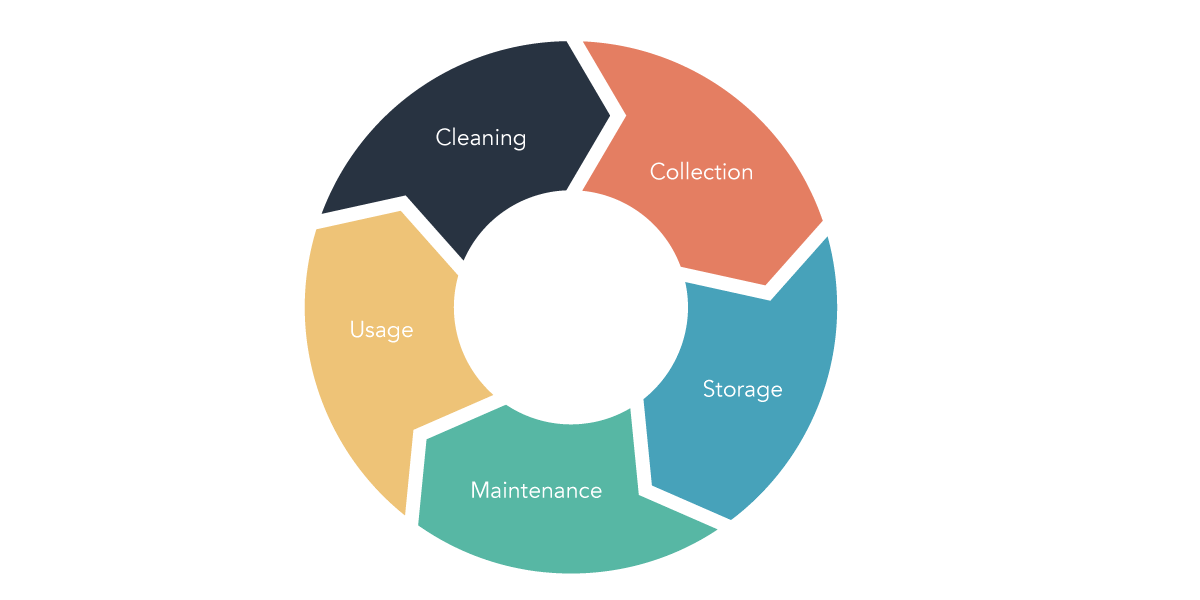 A Jargon-Free Explanation Of Data Lifecycle Management (DLM)